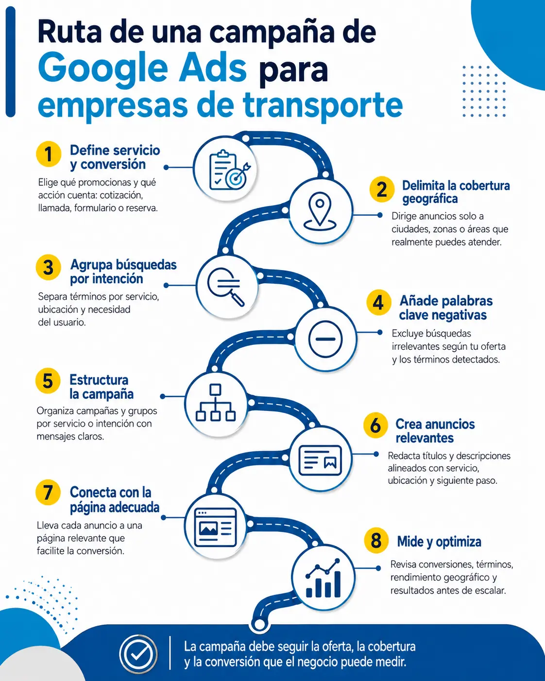 Ruta de una campaña de Google Ads para empresas de transporte en ocho pasos