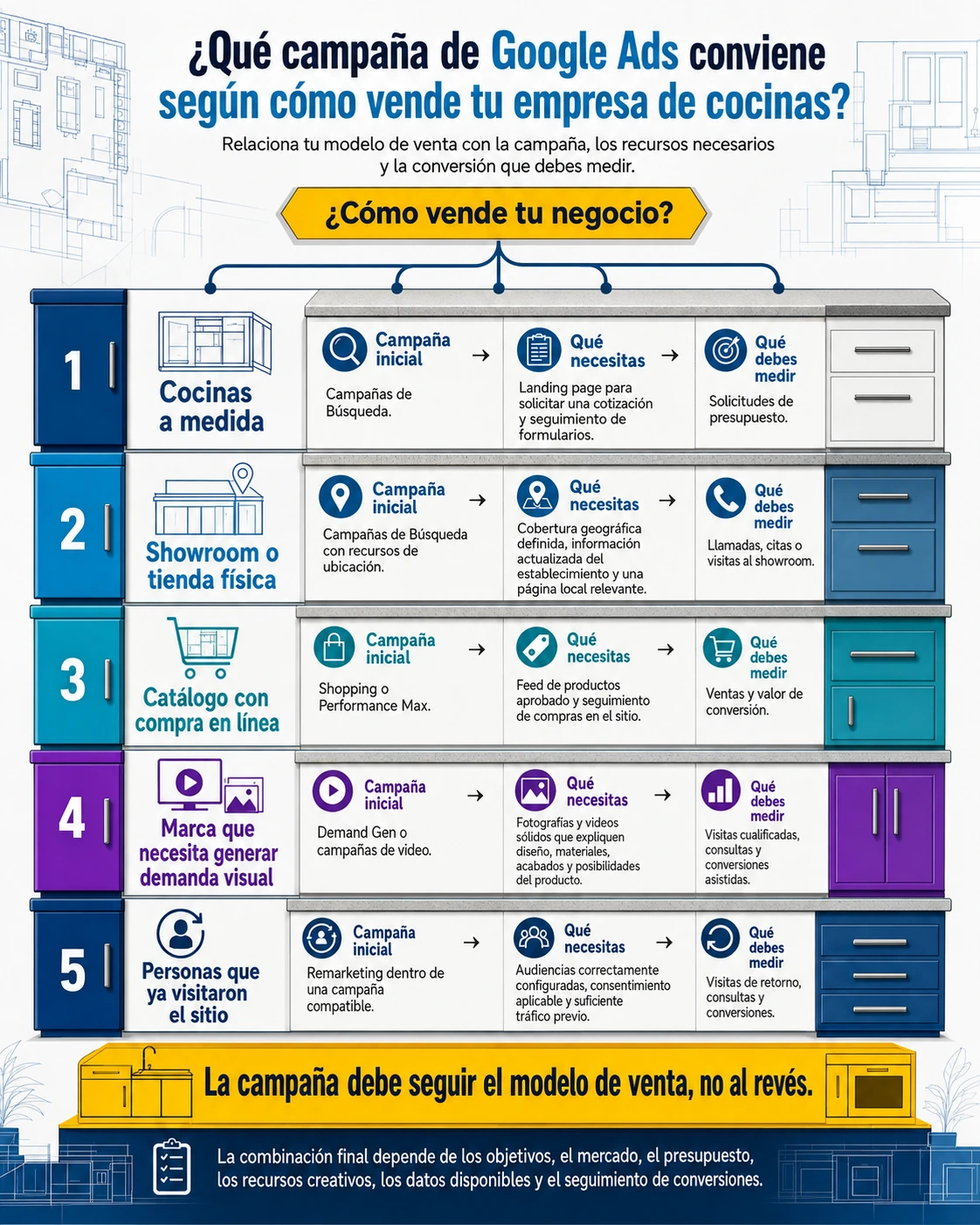 Publicidad de cocinas con Google Ads: tipos de campaña Tipos de campañas de Google Ads para publicidad de cocinas según el modelo de venta